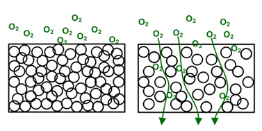 foil packaging penetration