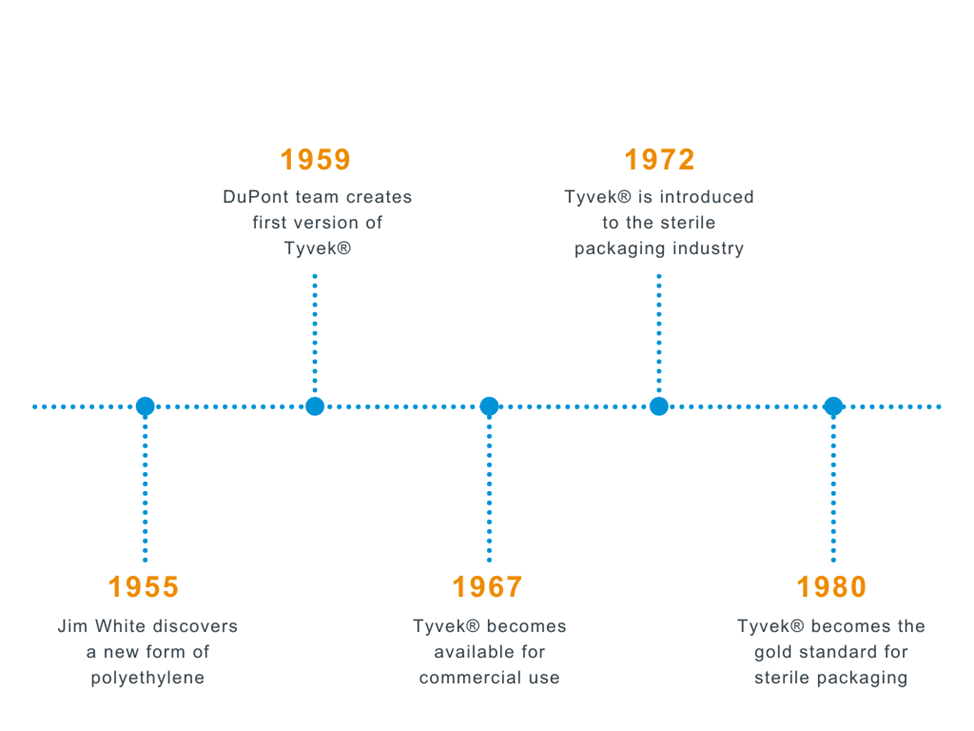 The History of DuPont™ Tyvek®
