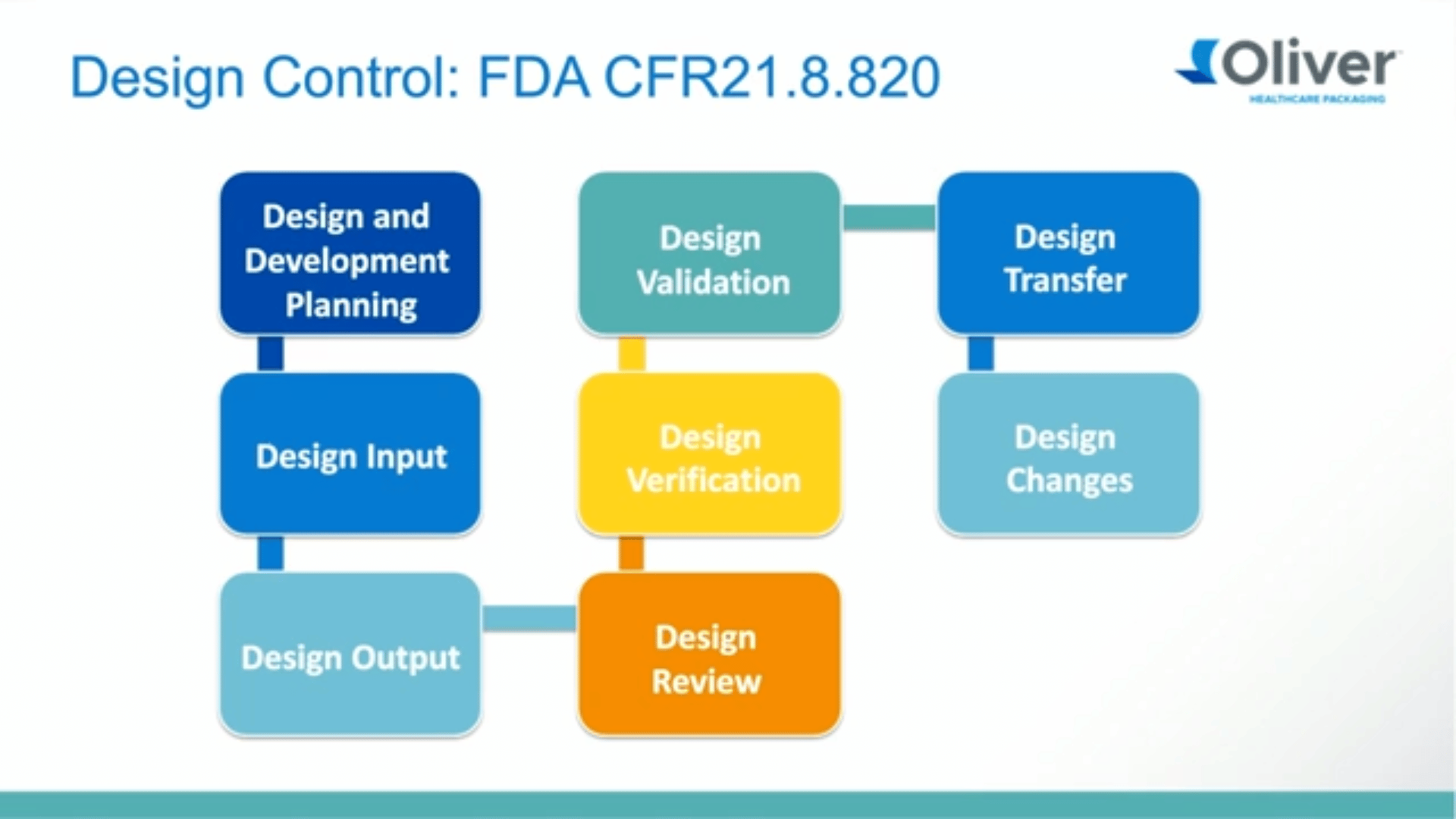Medical Device Packaging as Told Through Design Control Edit